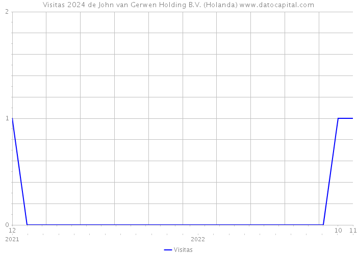 Visitas 2024 de John van Gerwen Holding B.V. (Holanda) 