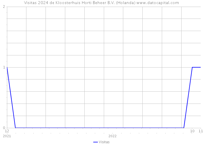 Visitas 2024 de Kloosterhuis Horti Beheer B.V. (Holanda) 