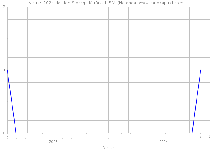 Visitas 2024 de Lion Storage Mufasa II B.V. (Holanda) 