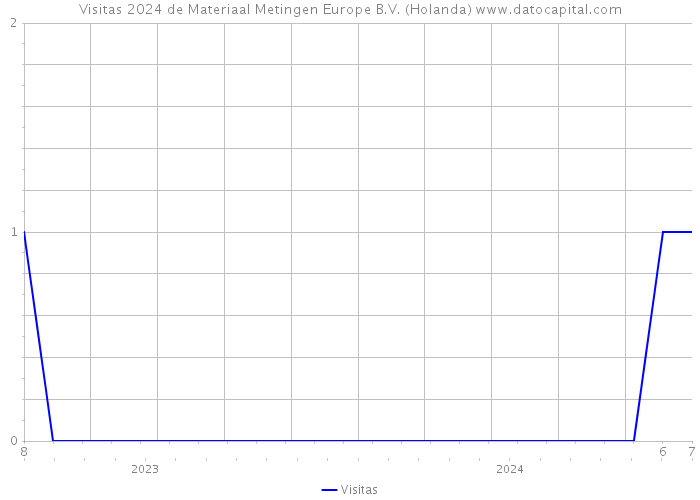 Visitas 2024 de Materiaal Metingen Europe B.V. (Holanda) 