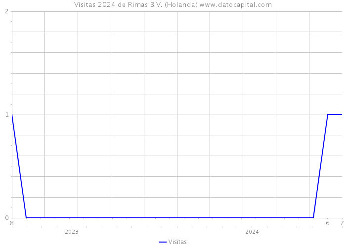 Visitas 2024 de Rimas B.V. (Holanda) 