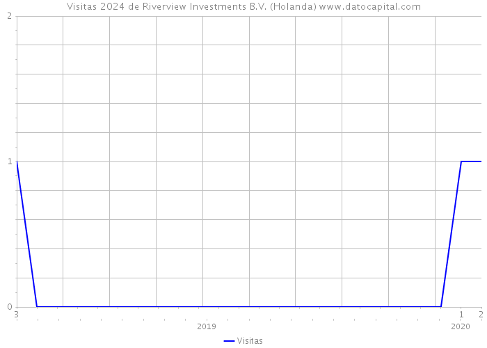 Visitas 2024 de Riverview Investments B.V. (Holanda) 
