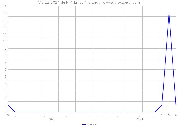 Visitas 2024 de N.V. Emba (Holanda) 