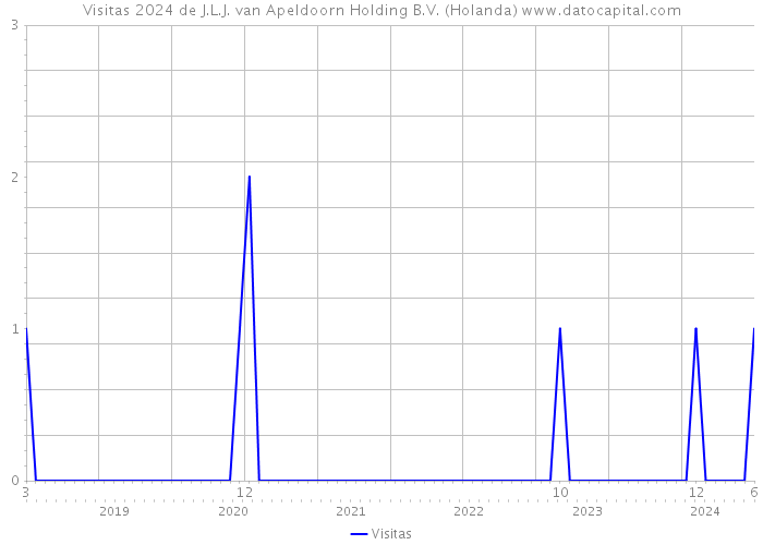 Visitas 2024 de J.L.J. van Apeldoorn Holding B.V. (Holanda) 