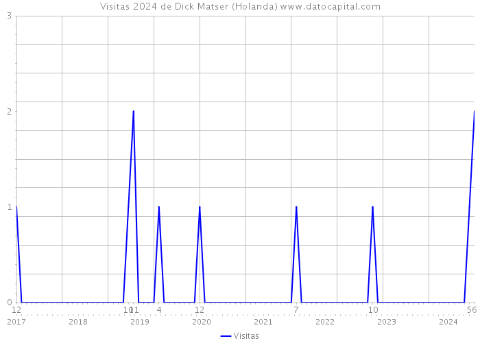 Visitas 2024 de Dick Matser (Holanda) 