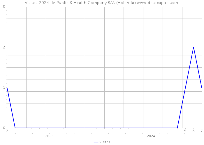 Visitas 2024 de Public & Health Company B.V. (Holanda) 