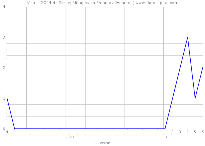 Visitas 2024 de Sergej Mihajlovich Zhdanov (Holanda) 