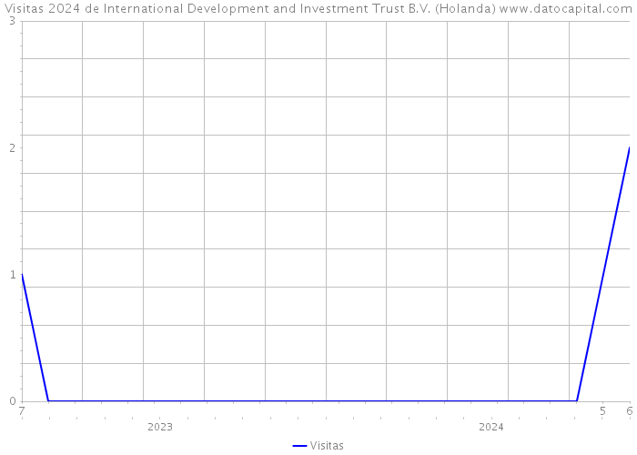 Visitas 2024 de International Development and Investment Trust B.V. (Holanda) 