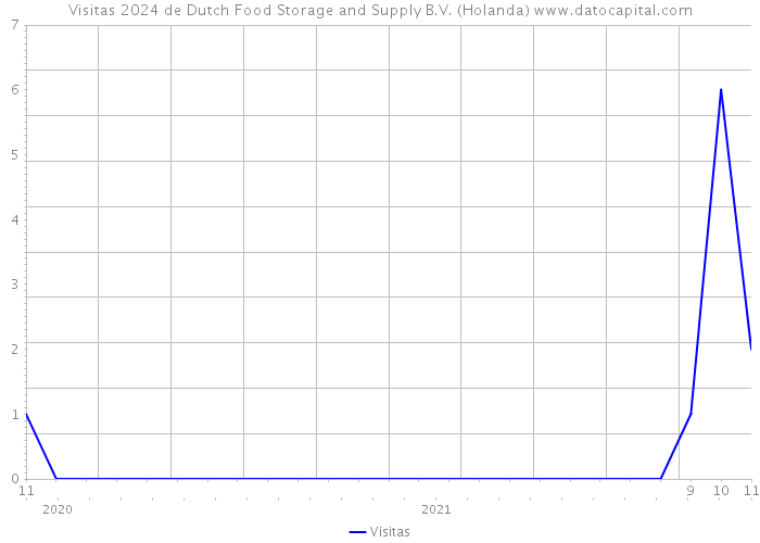 Visitas 2024 de Dutch Food Storage and Supply B.V. (Holanda) 