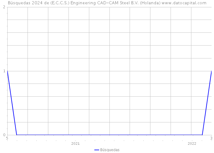 Búsquedas 2024 de (E.C.C.S.) Engineering CAD-CAM Steel B.V. (Holanda) 