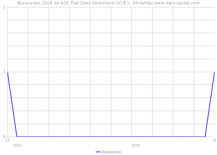 Búsquedas 2024 de AGC Flat Glass Nederland OG B.V. (Holanda) 
