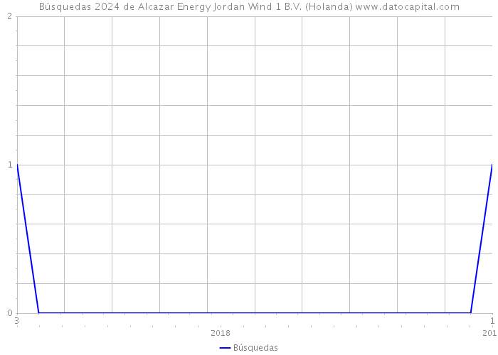 Búsquedas 2024 de Alcazar Energy Jordan Wind 1 B.V. (Holanda) 