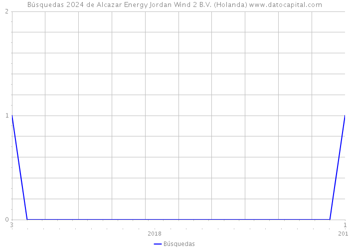 Búsquedas 2024 de Alcazar Energy Jordan Wind 2 B.V. (Holanda) 