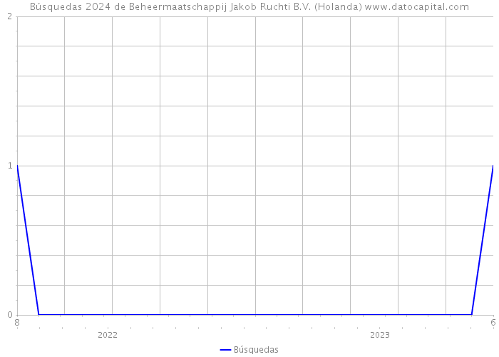 Búsquedas 2024 de Beheermaatschappij Jakob Ruchti B.V. (Holanda) 