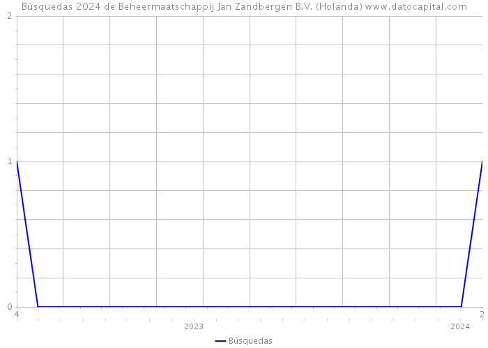 Búsquedas 2024 de Beheermaatschappij Jan Zandbergen B.V. (Holanda) 