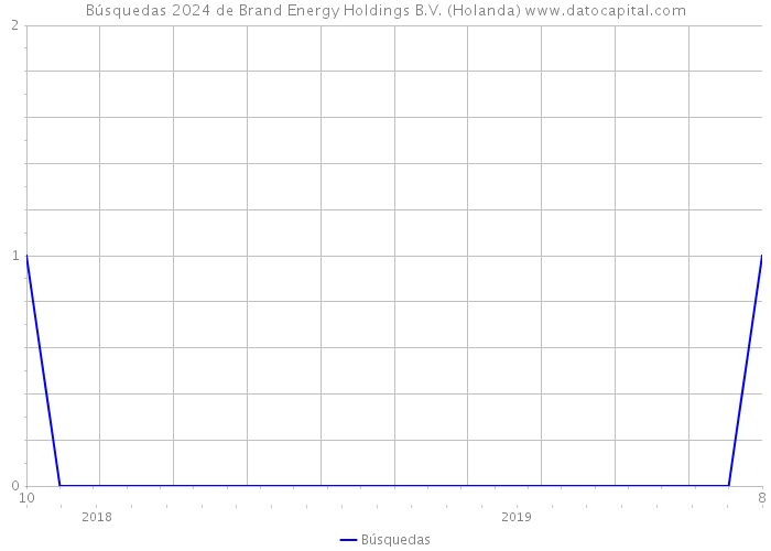 Búsquedas 2024 de Brand Energy Holdings B.V. (Holanda) 