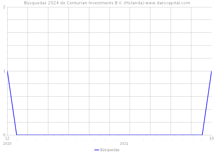 Búsquedas 2024 de Centurian Investments B.V. (Holanda) 