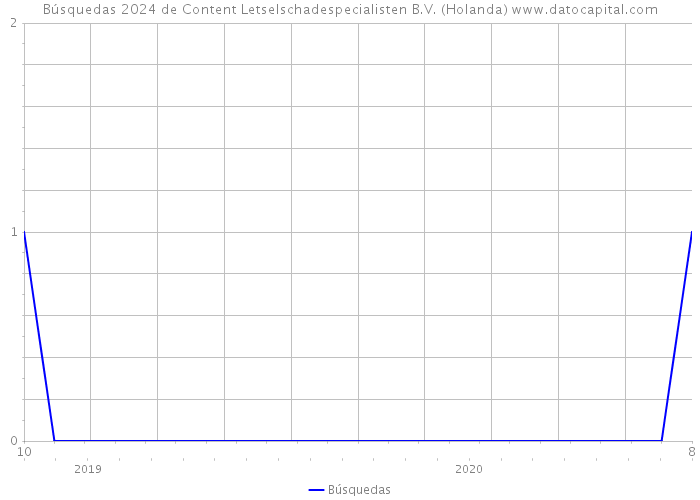 Búsquedas 2024 de Content Letselschadespecialisten B.V. (Holanda) 