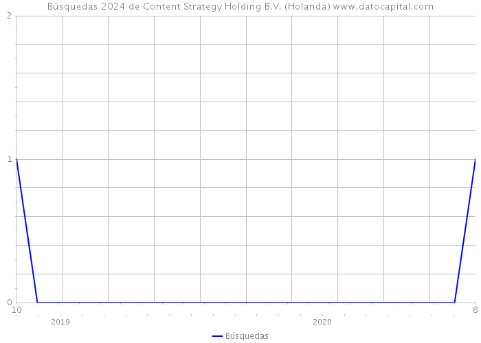 Búsquedas 2024 de Content Strategy Holding B.V. (Holanda) 