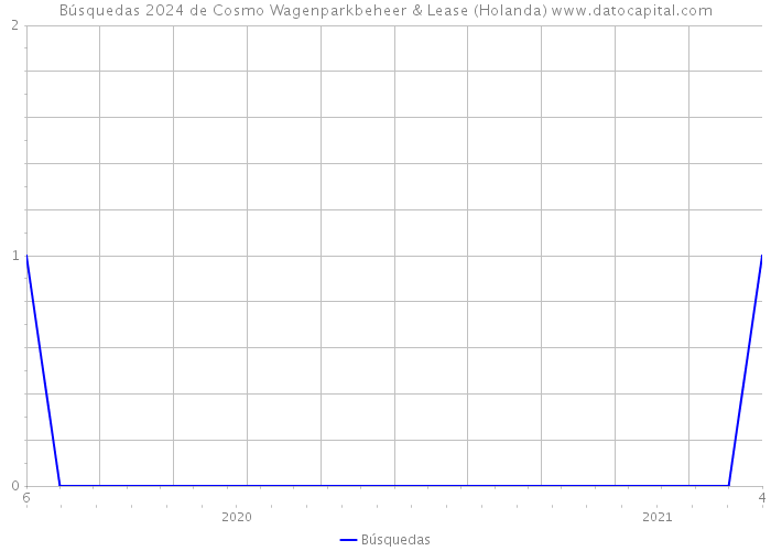 Búsquedas 2024 de Cosmo Wagenparkbeheer & Lease (Holanda) 