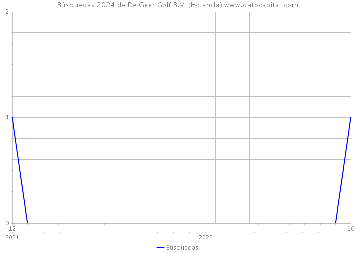 Búsquedas 2024 de De Geer Golf B.V. (Holanda) 