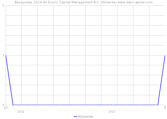 Búsquedas 2024 de Douro Capital Management B.V. (Holanda) 