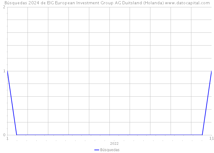Búsquedas 2024 de EIG European Investment Group AG Duitsland (Holanda) 