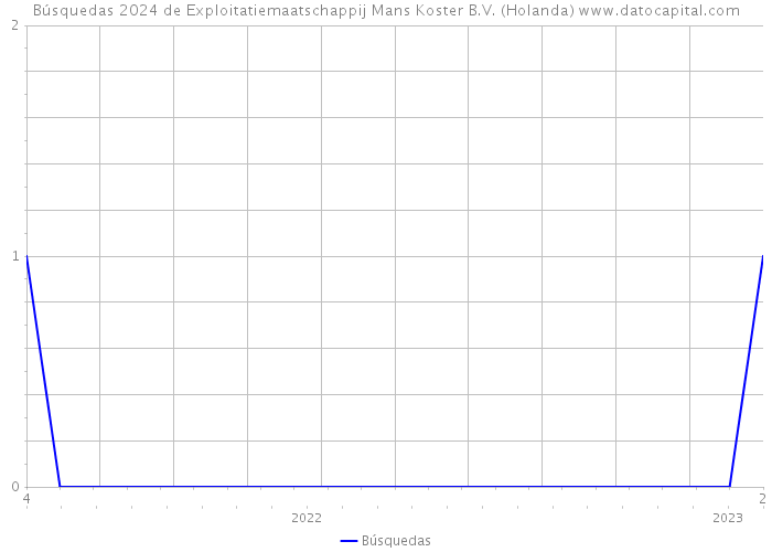 Búsquedas 2024 de Exploitatiemaatschappij Mans Koster B.V. (Holanda) 