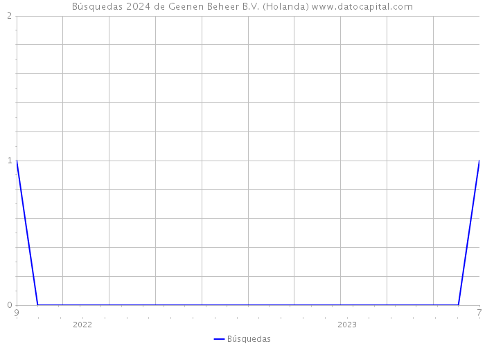 Búsquedas 2024 de Geenen Beheer B.V. (Holanda) 