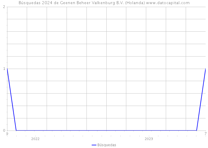 Búsquedas 2024 de Geenen Beheer Valkenburg B.V. (Holanda) 