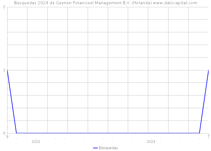 Búsquedas 2024 de Geenen Financieel Management B.V. (Holanda) 