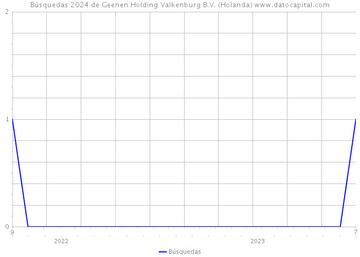 Búsquedas 2024 de Geenen Holding Valkenburg B.V. (Holanda) 