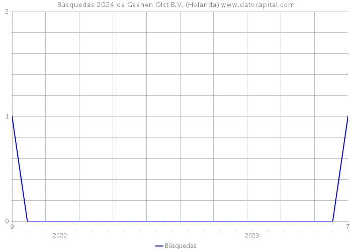 Búsquedas 2024 de Geenen Olst B.V. (Holanda) 