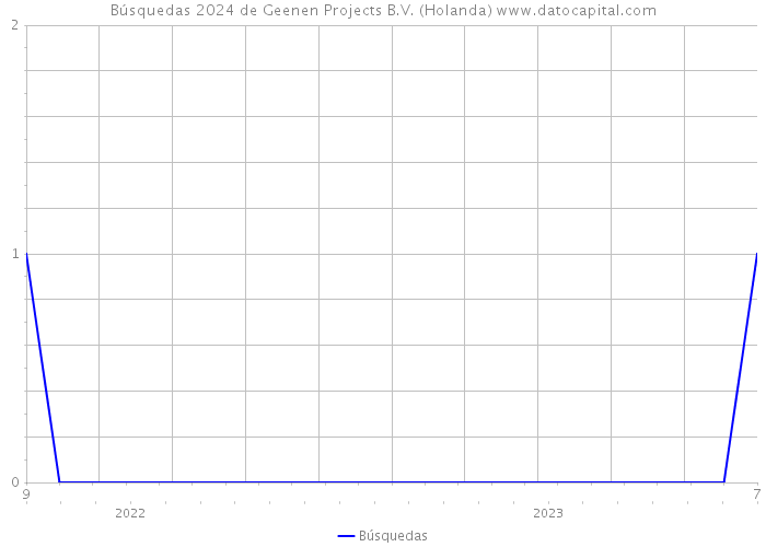 Búsquedas 2024 de Geenen Projects B.V. (Holanda) 
