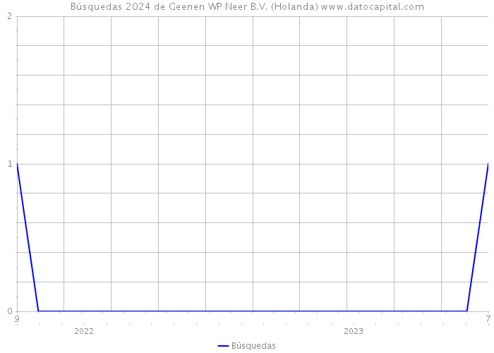 Búsquedas 2024 de Geenen WP Neer B.V. (Holanda) 