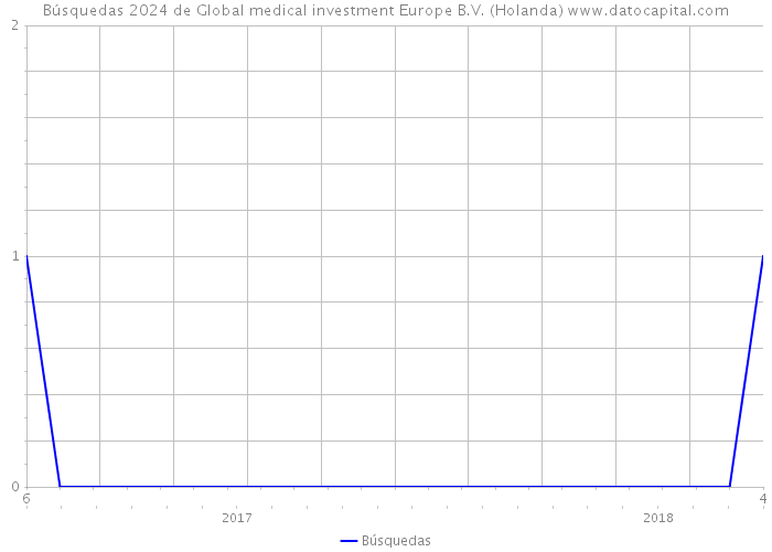 Búsquedas 2024 de Global medical investment Europe B.V. (Holanda) 