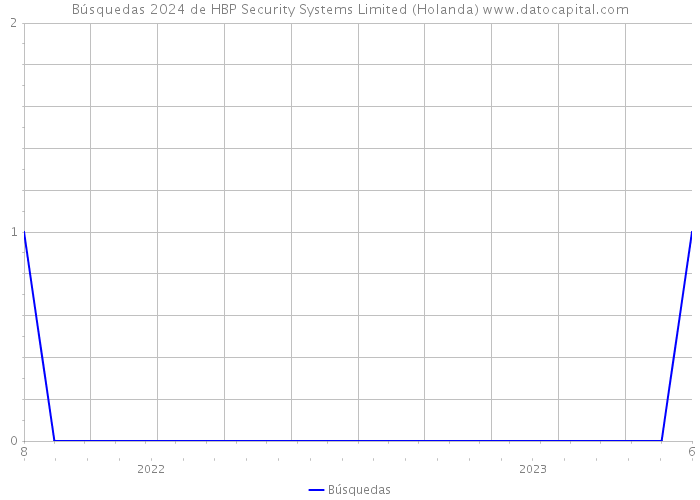 Búsquedas 2024 de HBP Security Systems Limited (Holanda) 