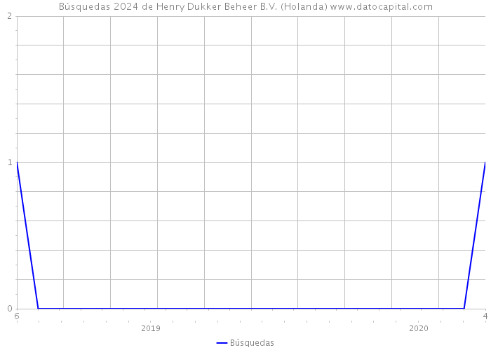 Búsquedas 2024 de Henry Dukker Beheer B.V. (Holanda) 