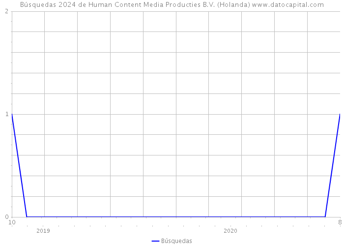 Búsquedas 2024 de Human Content Media Producties B.V. (Holanda) 