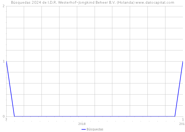 Búsquedas 2024 de I.D.R. Westerhof-Jongkind Beheer B.V. (Holanda) 