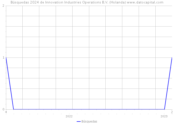 Búsquedas 2024 de Innovation Industries Operations B.V. (Holanda) 