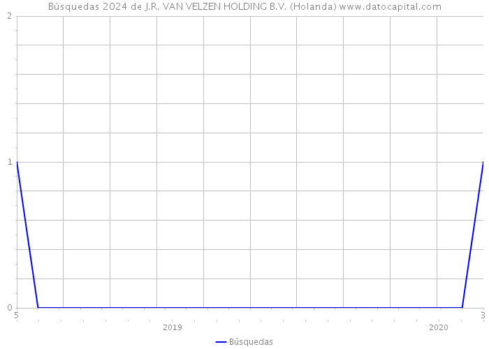 Búsquedas 2024 de J.R. VAN VELZEN HOLDING B.V. (Holanda) 