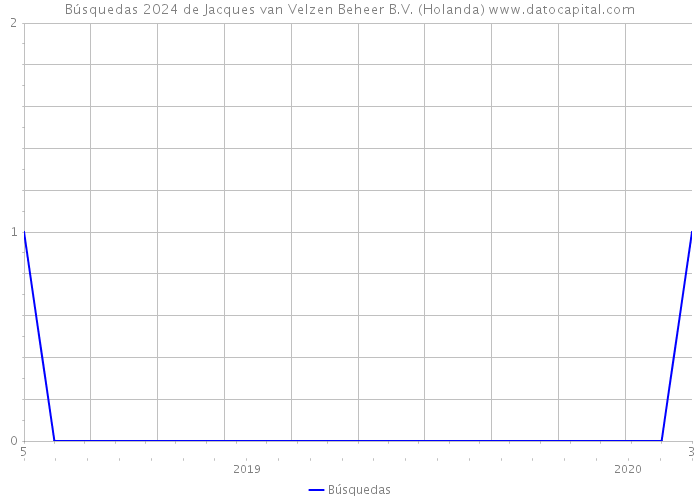 Búsquedas 2024 de Jacques van Velzen Beheer B.V. (Holanda) 