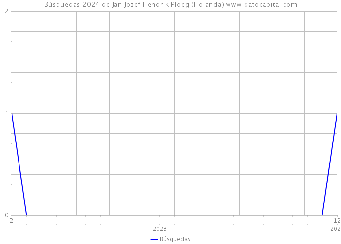 Búsquedas 2024 de Jan Jozef Hendrik Ploeg (Holanda) 