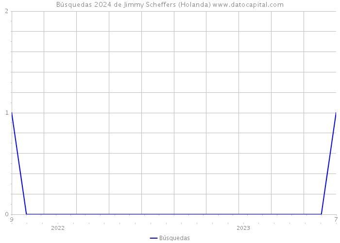 Búsquedas 2024 de Jimmy Scheffers (Holanda) 