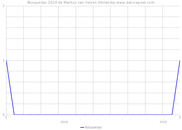 Búsquedas 2024 de Markus van Velzen (Holanda) 