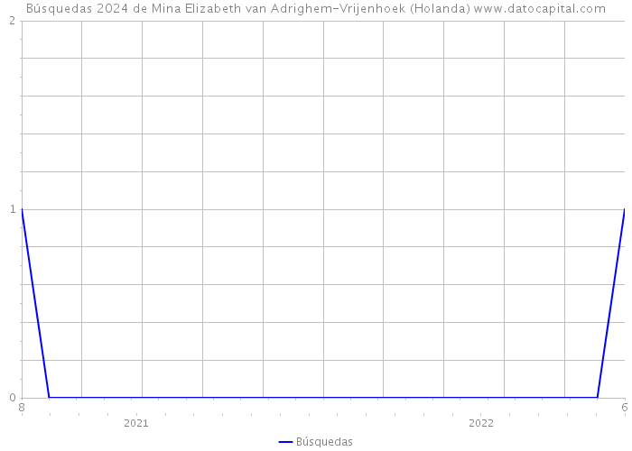 Búsquedas 2024 de Mina Elizabeth van Adrighem-Vrijenhoek (Holanda) 