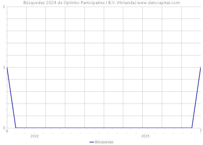 Búsquedas 2024 de Optimix Participaties I B.V. (Holanda) 