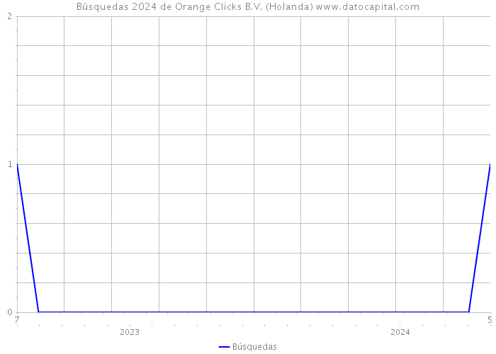 Búsquedas 2024 de Orange Clicks B.V. (Holanda) 