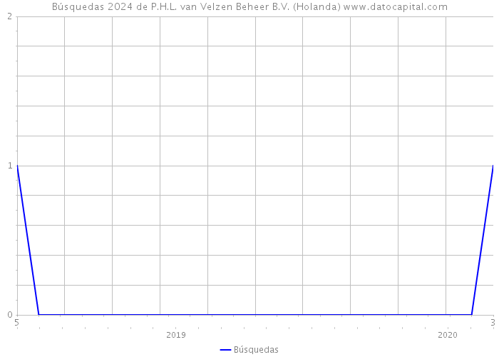 Búsquedas 2024 de P.H.L. van Velzen Beheer B.V. (Holanda) 